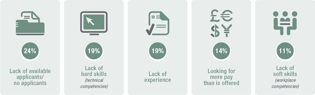 Why employers say it's hard to fill positions